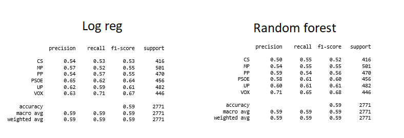 Classification report