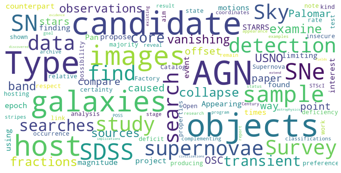 Wordcloud of all the abstracts of the papers